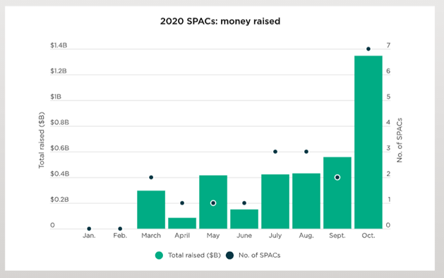 2020 SPACs: money raised.